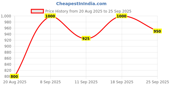 ajio.com bewakoof Men Typographic Joggers bewakoof Price History Graph from 20 Aug 2025 to 25 Sep 2025
