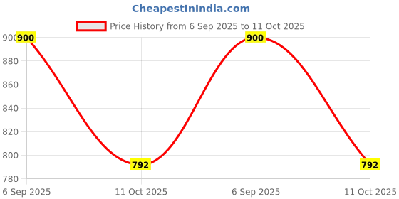 ajio.com bewakoof Men Typographic Joggers bewakoof Price History Graph from 6 Sep 2025 to 11 Oct 2025