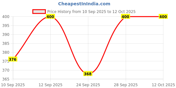 ajio.com bewakoof Men Typographic Print Crossbody Bag  bewakoof Price History Graph from 10 Sep 2025 to 12 Oct 2025