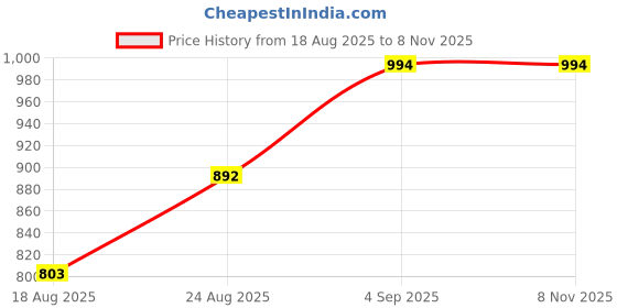 ajio.com bewakoof Men Typographic Track Pants bewakoof Price History Graph from 18 Aug 2025 to 6 Nov 2025