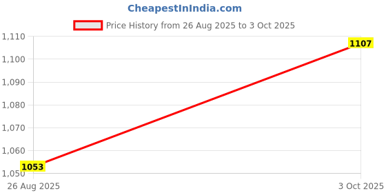 ajio.com bewakoof Men Wide Leg Pants with Insert Pockets bewakoof Price History Graph from 26 Aug 2025 to 3 Oct 2025