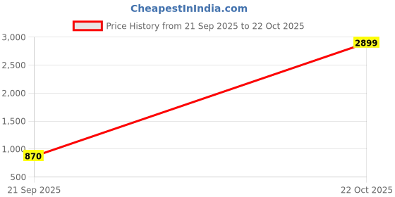 ajio.com bewakoof Men's  Oversized Windcheater Jacket bewakoof Price History Graph from 21 Sep 2025 to 22 Oct 2025