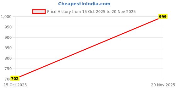 ajio.com bewakoof Men's Textured Oversized Parachute Pants bewakoof Price History Graph from 15 Oct 2025 to 20 Nov 2025