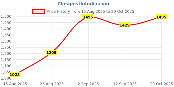 ajio.com bewakoof Mickey Mouse Print Oversized Sweatshirt bewakoof Price History Graph from 15 Aug 2025 to 20 Oct 2025
