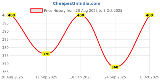 ajio.com bewakoof Printed Boxers with Insert Pocket  bewakoof Price History Graph from 20 Aug 2025 to 8 Oct 2025