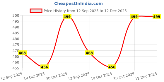 ajio.com bewakoof Typographic Sleeveless Vest bewakoof Price History Graph from 12 Sep 2025 to 12 Dec 2025