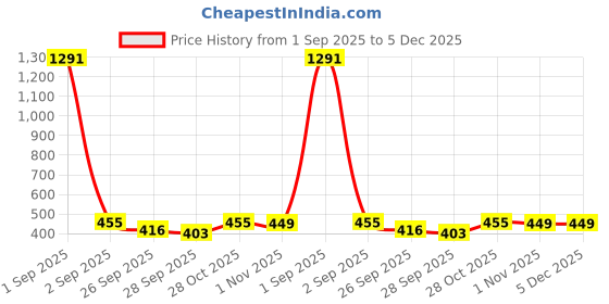 ajio.com bewakoof Unisex Embroidered Baseball Cap bewakoof Price History Graph from 1 Sep 2025 to 5 Dec 2025