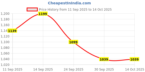 ajio.com bewakoof Unisex Hustle Printed Laptop Backpack bewakoof Price History Graph from 11 Sep 2025 to 13 Oct 2025