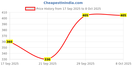 ajio.com bewakoof Unisex  Inner Beast Small Backpack bewakoof Price History Graph from 17 Sep 2025 to 8 Oct 2025