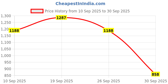 ajio.com bewakoof Women Cuffed Curve Joggers bewakoof Price History Graph from 10 Sep 2025 to 30 Sep 2025