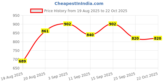 ajio.com bewakoof Women Cuffed Joggers with Elasticated Drawstring Waist bewakoof Price History Graph from 19 Aug 2025 to 21 Oct 2025
