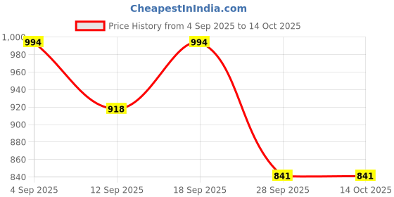 ajio.com bewakoof Women Cuffed Joggers with Elasticated Drawstring Waist bewakoof Price History Graph from 4 Sep 2025 to 14 Oct 2025