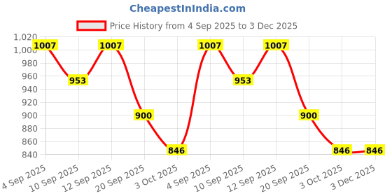 ajio.com bewakoof Women Cuffed Joggers with Elasticated Drawstring Waist bewakoof Price History Graph from 4 Sep 2025 to 3 Dec 2025