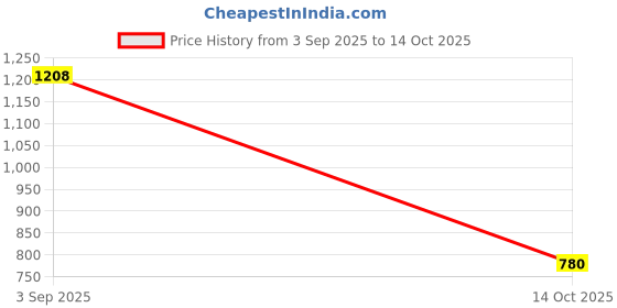ajio.com bewakoof Women Cuffed Joggers with Elasticated Drawstring Waist bewakoof Price History Graph from 3 Sep 2025 to 14 Oct 2025