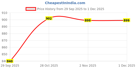 ajio.com bewakoof Women Cuffed Joggers with Elasticated Drawstring Waist bewakoof Price History Graph from 29 Sep 2025 to 30 Nov 2025
