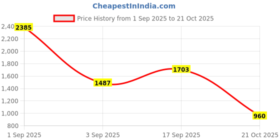 ajio.com bewakoof Women Graphic Print Oversized Fit Hoodie bewakoof Price History Graph from 1 Sep 2025 to 21 Oct 2025