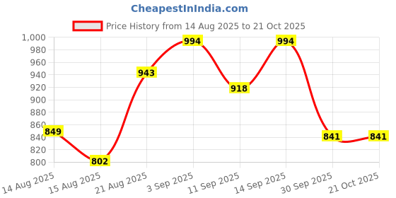 ajio.com bewakoof Women Loose Fit Joggers bewakoof Price History Graph from 14 Aug 2025 to 21 Oct 2025
