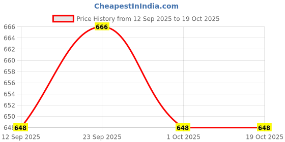 ajio.com bewakoof Women Printed Regular Fit Pyjamas bewakoof Price History Graph from 12 Sep 2025 to 18 Oct 2025