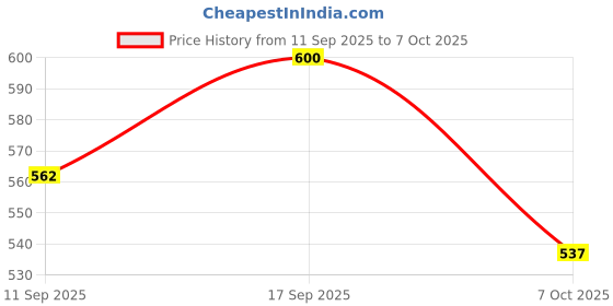 ajio.com bewakoof Women Printed Regular Fit Pyjamas with Elasticated Waist bewakoof Price History Graph from 11 Sep 2025 to 7 Oct 2025