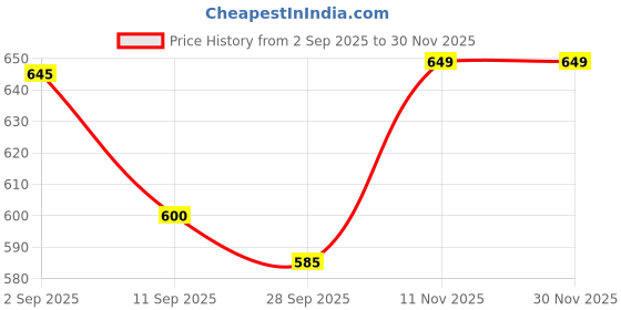 ajio.com bewakoof Women Printed Regular Fit Pyjamas with Elasticated Waistband bewakoof Price History Graph from 2 Sep 2025 to 30 Nov 2025