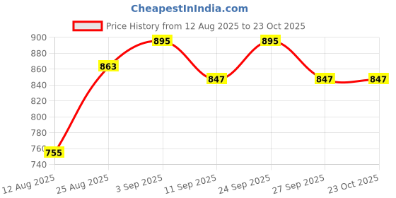 ajio.com bewakoof Women Relaxed Fit Track Pants bewakoof Price History Graph from 12 Aug 2025 to 27 Sep 2025