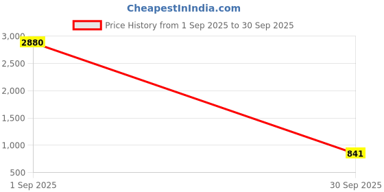 ajio.com bewakoof Women Straight Track Pants bewakoof Price History Graph from 1 Sep 2025 to 30 Sep 2025