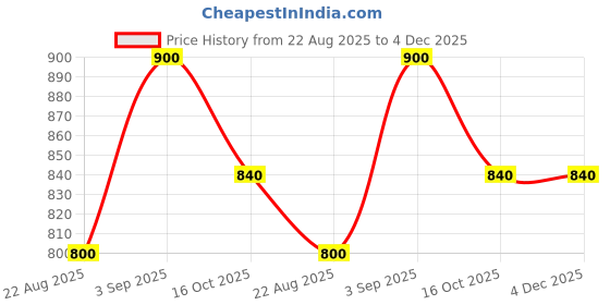 ajio.com bewakoof Women Straight Track Pants with Elasticated Drawstring Waist bewakoof Price History Graph from 22 Aug 2025 to 4 Dec 2025