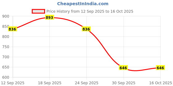 ajio.com bewakoof Women Straight Track Pants with Elasticated Drawstring Waist bewakoof Price History Graph from 12 Sep 2025 to 16 Oct 2025