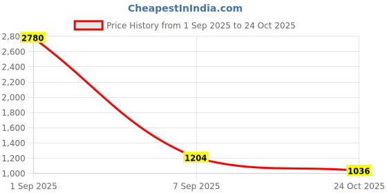 ajio.com bewakoof Women Typographic Print Cardigan bewakoof Price History Graph from 1 Sep 2025 to 24 Oct 2025