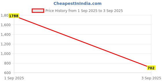 ajio.com bewakoof Women Typographic Print Oversized Fit Round-Neck T-Shirt bewakoof Price History Graph from 1 Sep 2025 to 3 Sep 2025