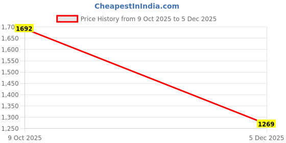 ajio.com bewakoof Women's & Reversible Oversized Jacket bewakoof Price History Graph from 9 Oct 2025 to 5 Dec 2025