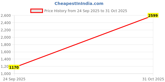 ajio.com bewakoof Women's  Lolite Plus Size Sweatshirt bewakoof Price History Graph from 24 Sep 2025 to 31 Oct 2025
