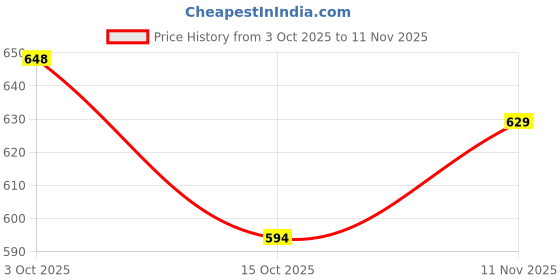ajio.com bewakoof Women's  Oversized Joggers bewakoof Price History Graph from 3 Oct 2025 to 11 Nov 2025