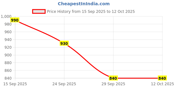 ajio.com bewakoof Women's   Oversized Plus Size Cargo Joggers bewakoof Price History Graph from 15 Sep 2025 to 4 Oct 2025