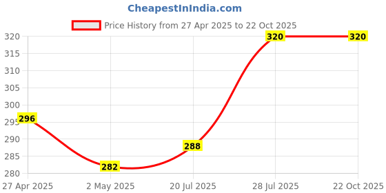 ajio.com bewild Women Non-Wired Sports Bra bewild Price History Graph from 27 Apr 2025 to 21 Oct 2025