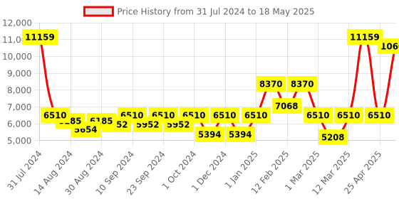 ajio.com it luggage Bewitching Soft Trolley Bag with TSA Lock-M it luggage Price History Graph from 31 Jul 2024 to 18 May 2025