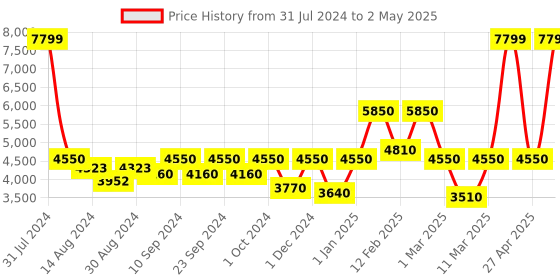 ajio.com it luggage Bewitching Soft Trolley with TSA Lock-XS it luggage Price History Graph from 31 Jul 2024 to 2 May 2025