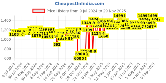 ajio.com bey blade Burst Quad Drive Destruction Belfyre B7 Spinning Top with Launcher bey blade Price History Graph from 9 Jul 2024 to 28 Nov 2025