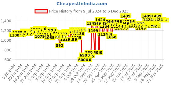 ajio.com bey blade Burst Quad Drive Glory Regnar R7 Spinning Top Starter bey blade Price History Graph from 9 Jul 2024 to 5 Dec 2025