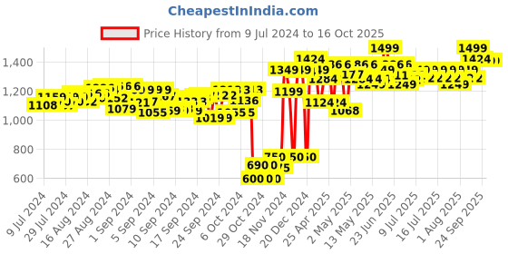 ajio.com bey blade Beyblade Burst Quad Drive Vanish Fafnir F7 Spinning Top Starter bey blade Price History Graph from 9 Jul 2024 to 16 Oct 2025