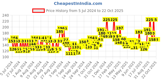 ajio.com wild stone Beyond Deodorant Body Spray wild stone Price History Graph from 5 Jul 2024 to 22 Oct 2025