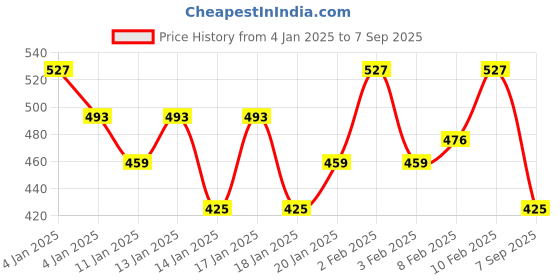 ajio.com beyound size - the dry state Women Colour-block T-shirt beyound size - the dry state Price History Graph from 4 Jan 2025 to 7 Sep 2025