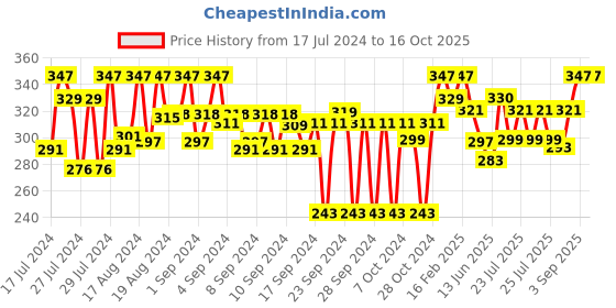 ajio.com beyoung Men Boxers with Elasticated Waist beyoung Price History Graph from 17 Jul 2024 to 4 Oct 2025
