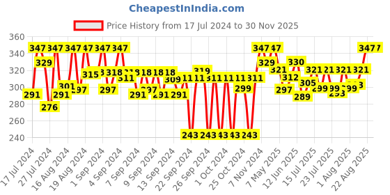 ajio.com beyoung Men Boxers with Insert Pockets beyoung Price History Graph from 17 Jul 2024 to 29 Nov 2025
