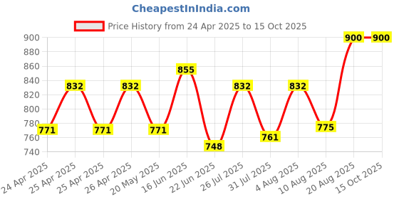 ajio.com beyoung Men Relaxed Fit Pyjamas with Insert Pockets beyoung Price History Graph from 24 Apr 2025 to 14 Oct 2025