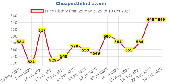 ajio.com beyoung Men Relaxed Fit Pyjamas with Insert Pockets beyoung Price History Graph from 25 May 2025 to 10 Oct 2025