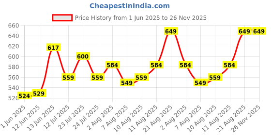 ajio.com beyoung Men Relaxed Fit Pyjamas with Insert Pockets beyoung Price History Graph from 1 Jun 2025 to 26 Nov 2025