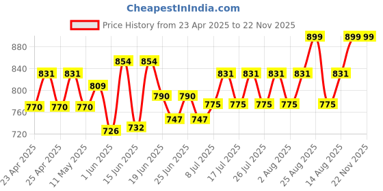 ajio.com beyoung Men Relaxed Mid Rise Pyjamas beyoung Price History Graph from 23 Apr 2025 to 21 Nov 2025