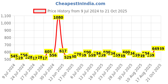 ajio.com beyoung Men Relaxed Pyjamas beyoung Price History Graph from 9 Jul 2024 to 21 Oct 2025