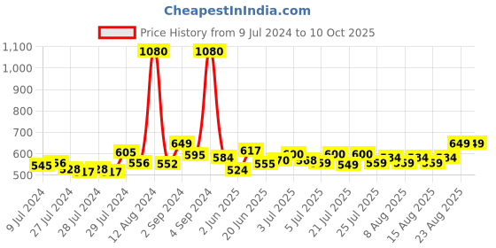 ajio.com beyoung Men Relaxed Pyjamas with Drawstring Waist beyoung Price History Graph from 9 Jul 2024 to 10 Oct 2025